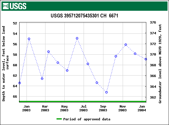 Graph of groundwater level data at USGS 395712075435301 CH  6671