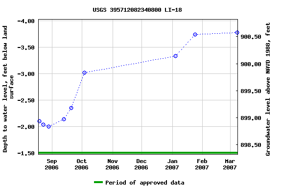 Graph of groundwater level data at USGS 395712082340800 LI-18