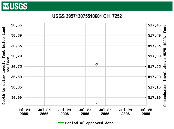 Graph of groundwater level data at USGS 395713075510601 CH  7252