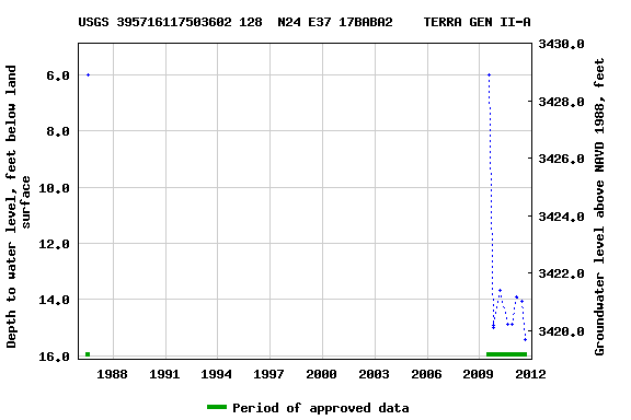 Graph of groundwater level data at USGS 395716117503602 128  N24 E37 17BABA2    TERRA GEN II-A