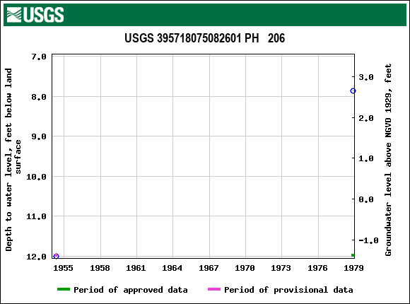 Graph of groundwater level data at USGS 395718075082601 PH   206