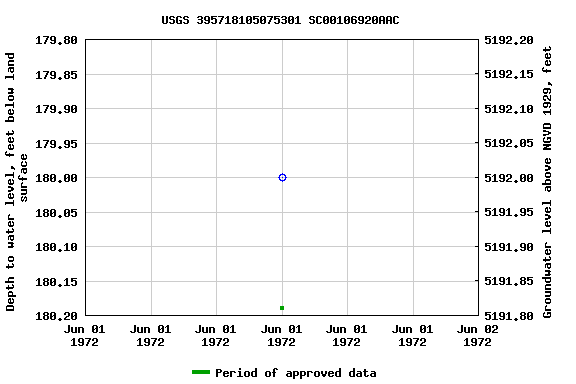 Graph of groundwater level data at USGS 395718105075301 SC00106920AAC