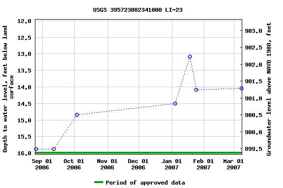 Graph of groundwater level data at USGS 395723082341000 LI-23