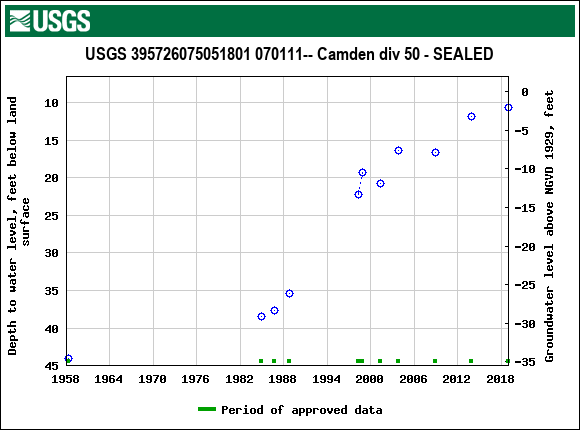 Graph of groundwater level data at USGS 395726075051801 070111-- Camden div 50 - SEALED
