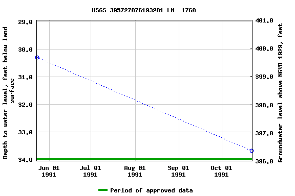 Graph of groundwater level data at USGS 395727076193201 LN  1760