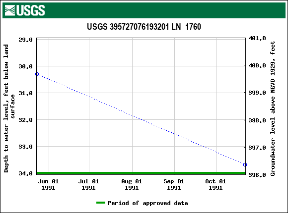 Graph of groundwater level data at USGS 395727076193201 LN  1760