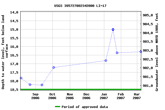 Graph of groundwater level data at USGS 395727082342800 LI-17