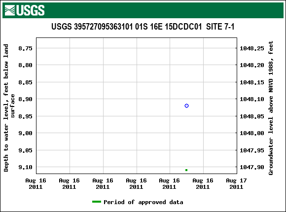Graph of groundwater level data at USGS 395727095363101 01S 16E 15DCDC01  SITE 7-1