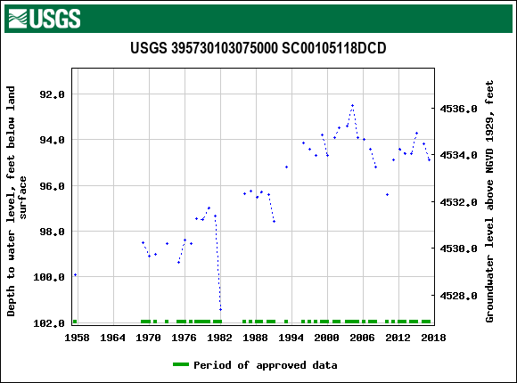 Graph of groundwater level data at USGS 395730103075000 SC00105118DCD