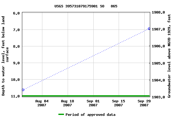 Graph of groundwater level data at USGS 395731079175901 SO   865