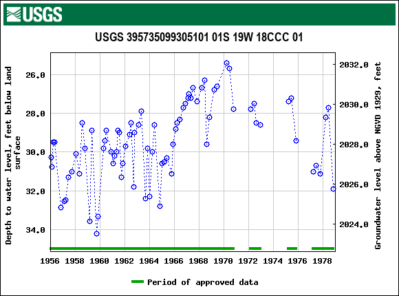 Graph of groundwater level data at USGS 395735099305101 01S 19W 18CCC 01