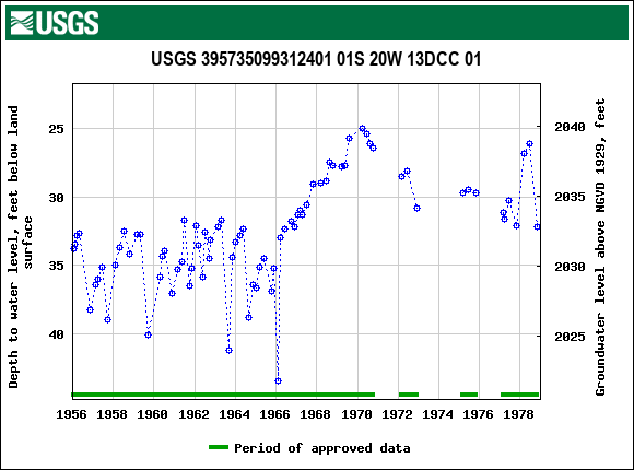 Graph of groundwater level data at USGS 395735099312401 01S 20W 13DCC 01