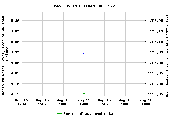 Graph of groundwater level data at USGS 395737078333601 BD   272