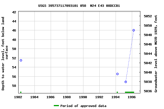 Graph of groundwater level data at USGS 395737117093101 058  N24 E43 08DCCB1