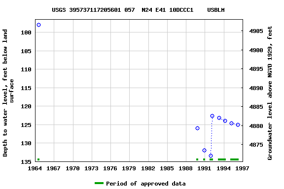 Graph of groundwater level data at USGS 395737117205601 057  N24 E41 10DCCC1    USBLM