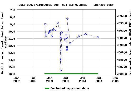 Graph of groundwater level data at USGS 395737119595501 095  N24 E18 07DAAB1    OBS-300 DEEP