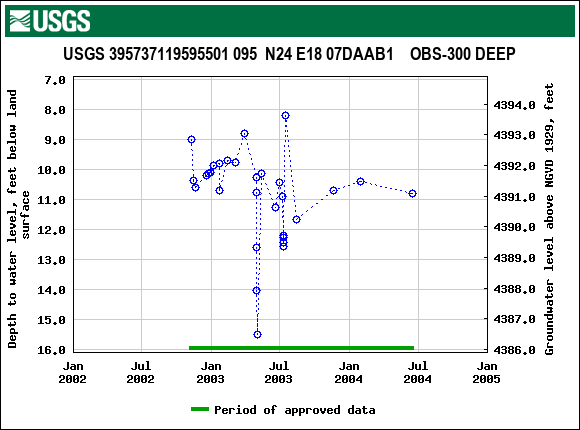 Graph of groundwater level data at USGS 395737119595501 095  N24 E18 07DAAB1    OBS-300 DEEP