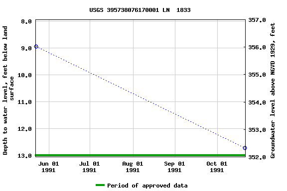 Graph of groundwater level data at USGS 395738076170001 LN  1833