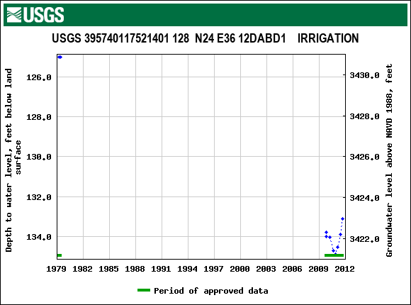 Graph of groundwater level data at USGS 395740117521401 128  N24 E36 12DABD1    IRRIGATION