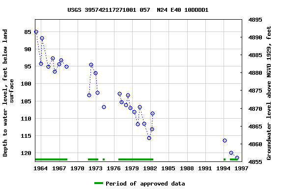 Graph of groundwater level data at USGS 395742117271001 057  N24 E40 10DDDD1