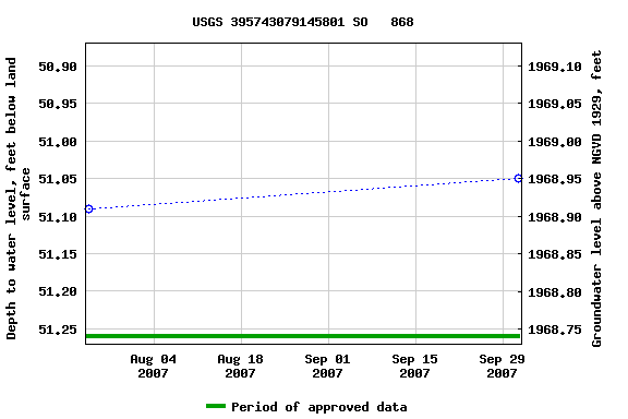 Graph of groundwater level data at USGS 395743079145801 SO   868