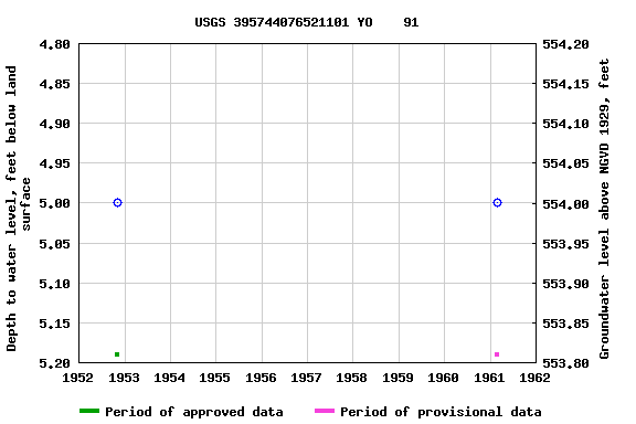 Graph of groundwater level data at USGS 395744076521101 YO    91