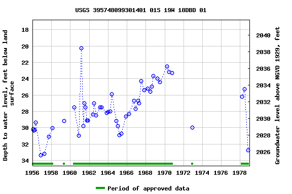 Graph of groundwater level data at USGS 395748099301401 01S 19W 18DBD 01