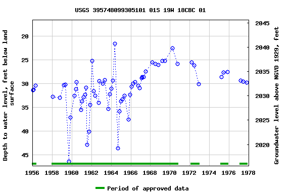 Graph of groundwater level data at USGS 395748099305101 01S 19W 18CBC 01