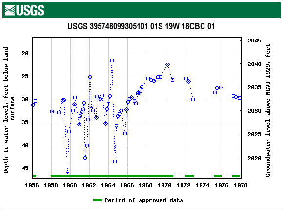Graph of groundwater level data at USGS 395748099305101 01S 19W 18CBC 01