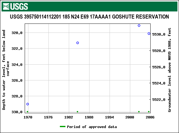 Graph of groundwater level data at USGS 395750114112201 185 N24 E69 17AAAA1 GOSHUTE RESERVATION