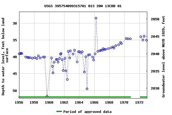 Graph of groundwater level data at USGS 395754099315701 01S 20W 13CBB 01