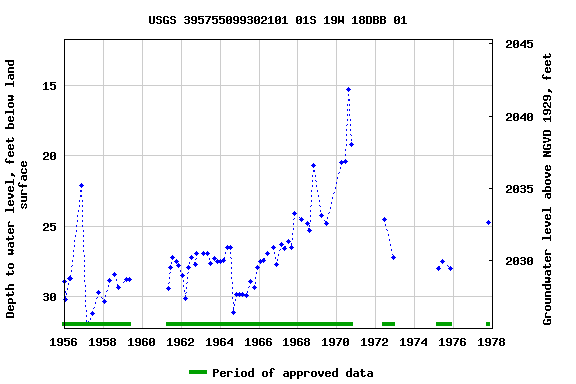 Graph of groundwater level data at USGS 395755099302101 01S 19W 18DBB 01