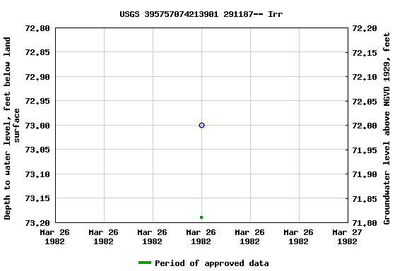 Graph of groundwater level data at USGS 395757074213901 291187-- Irr
