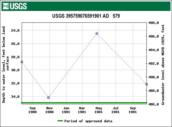 Graph of groundwater level data at USGS 395759076591901 AD   579