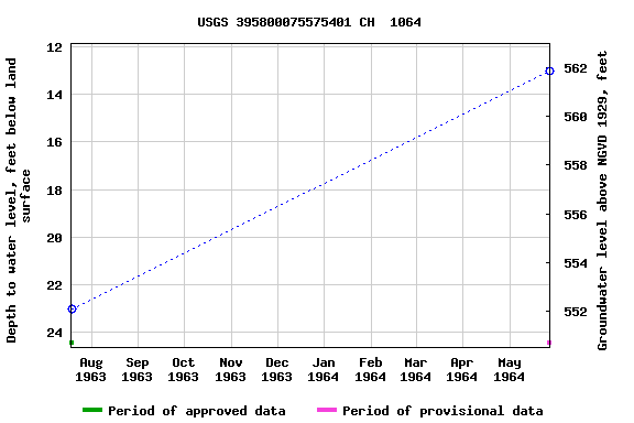 Graph of groundwater level data at USGS 395800075575401 CH  1064