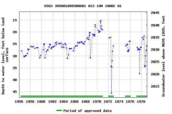 Graph of groundwater level data at USGS 395801099300601 01S 19W 18ADC 01