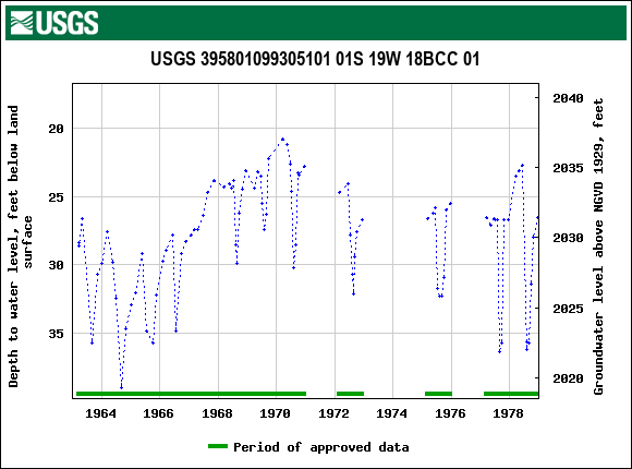 Graph of groundwater level data at USGS 395801099305101 01S 19W 18BCC 01