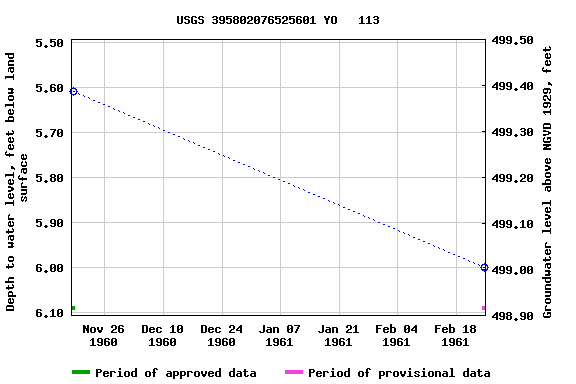 Graph of groundwater level data at USGS 395802076525601 YO   113