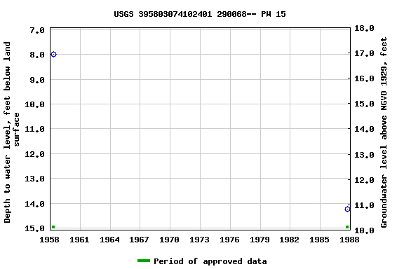 Graph of groundwater level data at USGS 395803074102401 290068-- PW 15