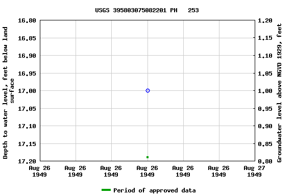 Graph of groundwater level data at USGS 395803075082201 PH   253
