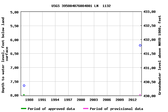 Graph of groundwater level data at USGS 395804076084801 LN  1132