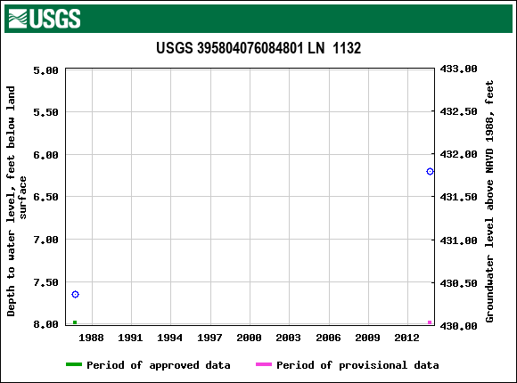 Graph of groundwater level data at USGS 395804076084801 LN  1132