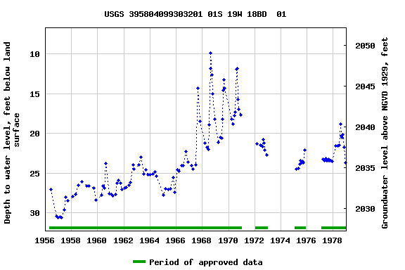 Graph of groundwater level data at USGS 395804099303201 01S 19W 18BD  01