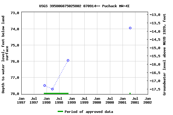 Graph of groundwater level data at USGS 395806075025802 070914-- Puchack MW-4I