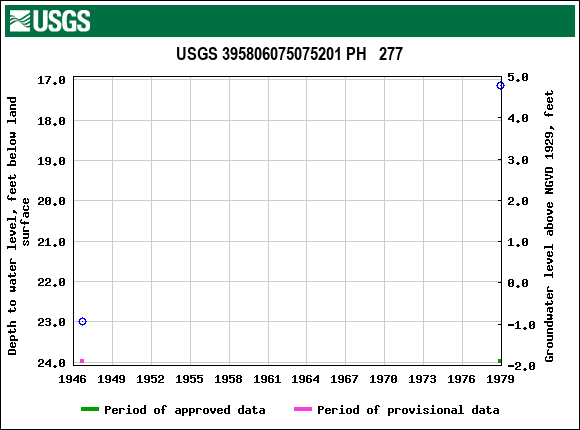 Graph of groundwater level data at USGS 395806075075201 PH   277