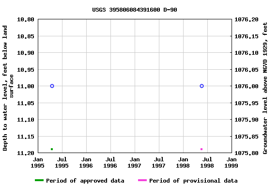 Graph of groundwater level data at USGS 395806084391600 D-90