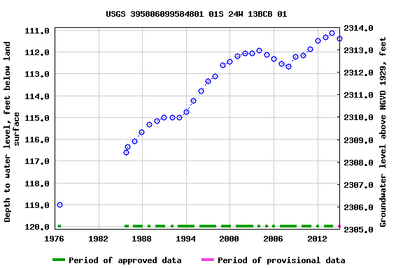 Graph of groundwater level data at USGS 395806099584801 01S 24W 13BCB 01