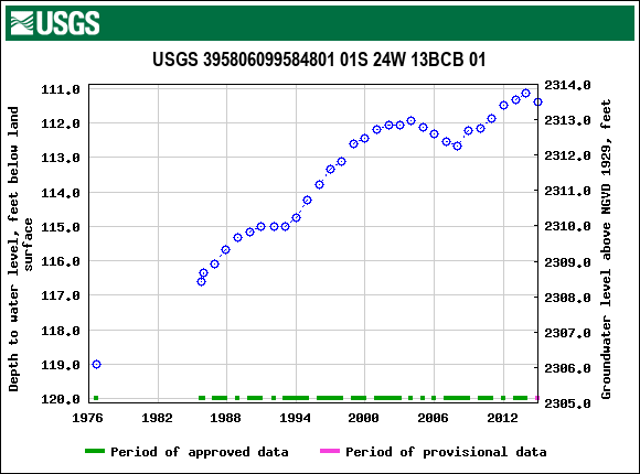 Graph of groundwater level data at USGS 395806099584801 01S 24W 13BCB 01