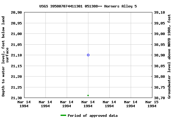 Graph of groundwater level data at USGS 395807074411301 051388-- Horners Alley 5