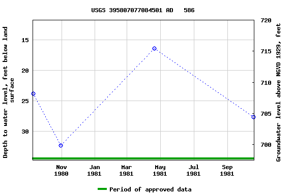 Graph of groundwater level data at USGS 395807077084501 AD   586